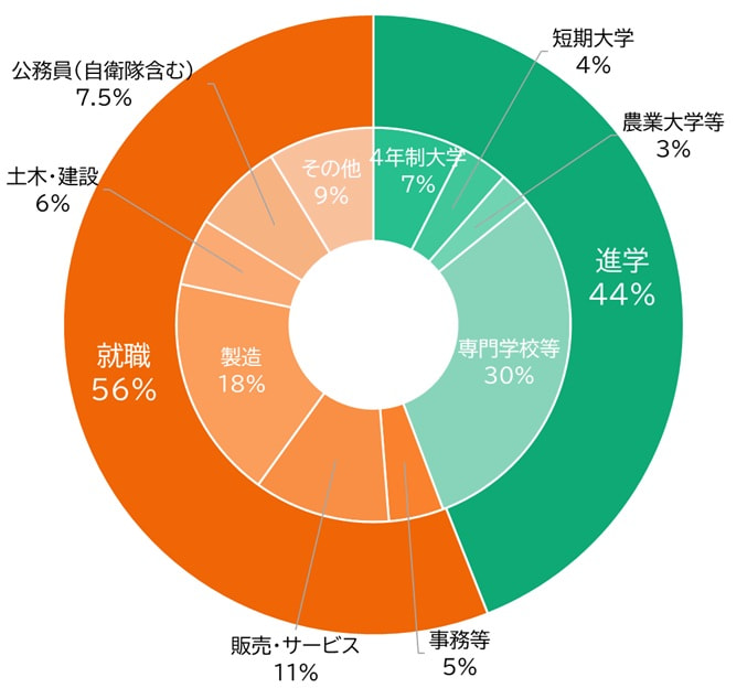 グラフ：進路状況（例）