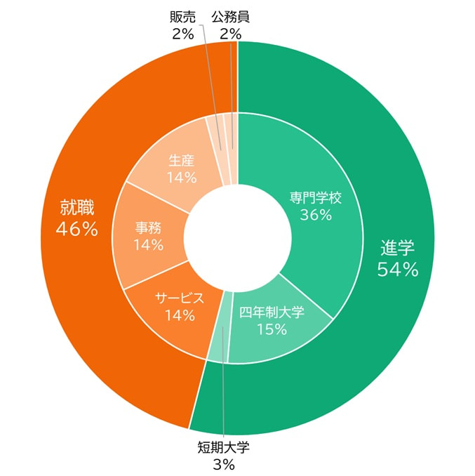 グラフ：進路状況（例）