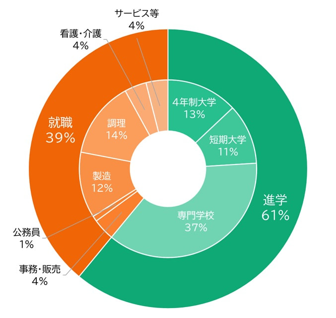 グラフ：進路状況（例）