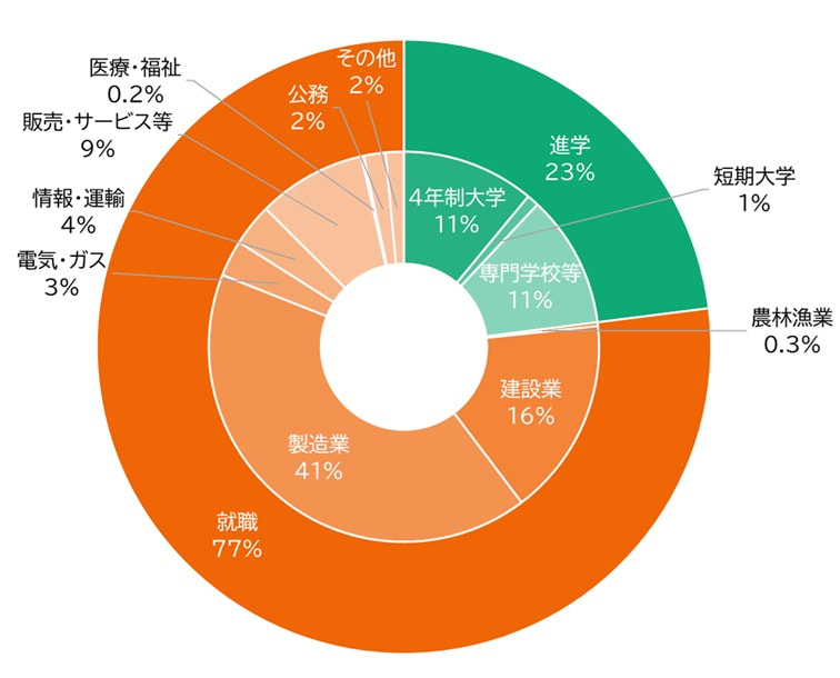 グラフ：進路状況（例）