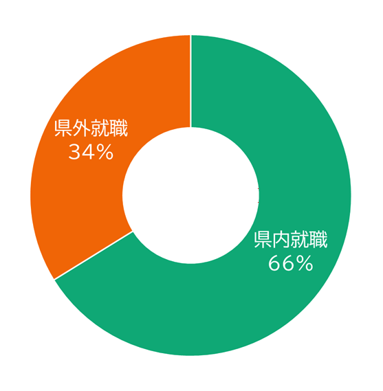 グラフ：進路状況（例）