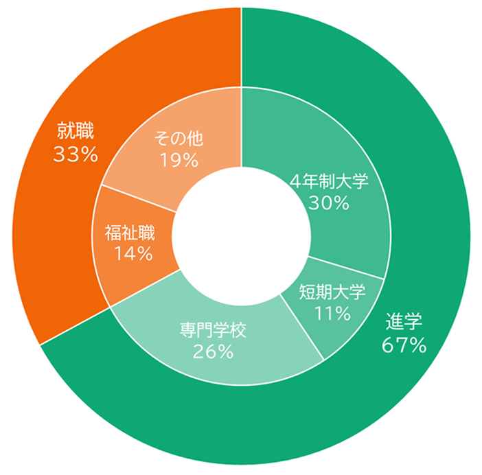 グラフ：進路状況（例）